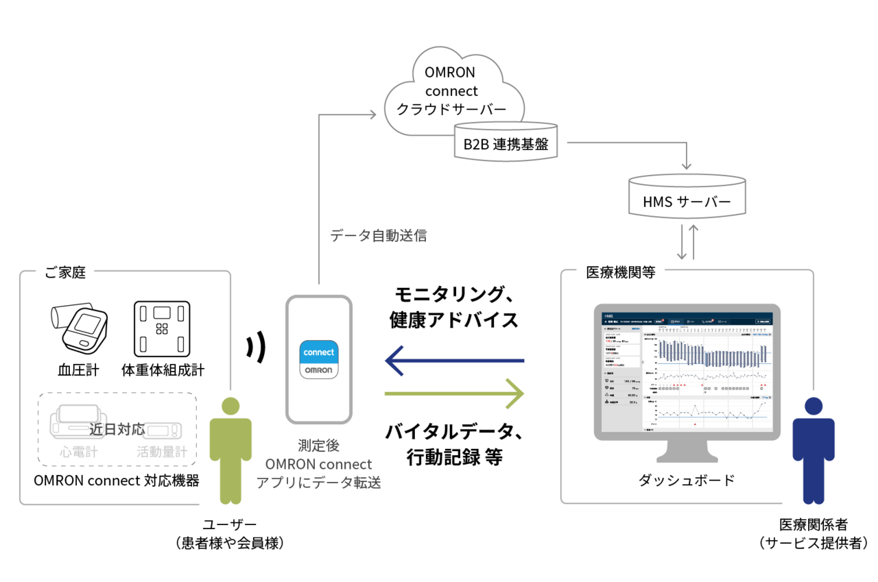 ヘルスデータ モニタリング システム（HMS） | OMRON Healthcare Data Solution