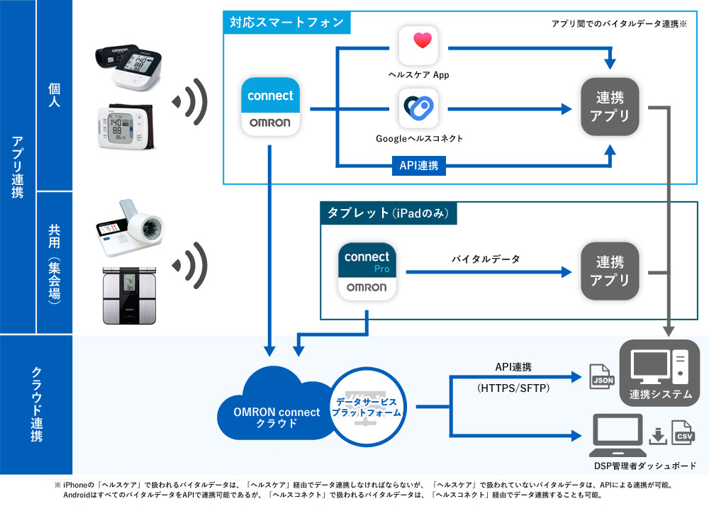 OMRON connectで記録したバイタルデータを活用するBtoBデータ連携サービスをご紹介します。