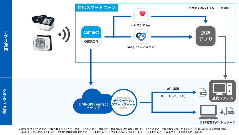 OMRON connectで記録したバイタルデータを活用するBtoBデータ連携サービスをご紹介します。